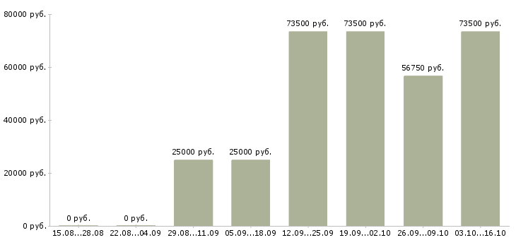 Вакансии менеджер по продажам по в Дмитрове - Медиана зарплат менеджер по продажам по в Дмитрове за 2 месяца