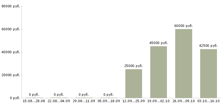 Вакансии менеджер по работе к клиентами в Люберцах - Медиана зарплат менеджер по работе к клиентами в Люберцах за 2 месяца