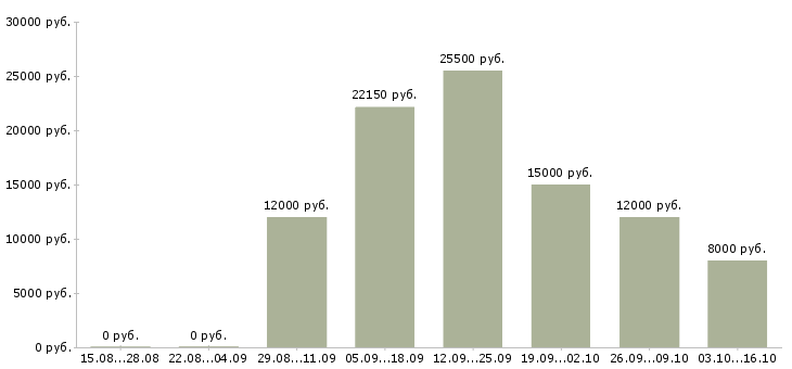 Вакансии молодой специалист в Тамбове - Медиана зарплат молодой специалист в Тамбове за 2 месяца