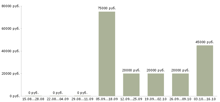 Вакансии наставник в Саранске - Медиана зарплат наставник в Саранске за 2 месяца