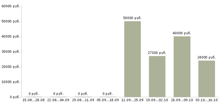 Вакансии начальник охраны в Самаре - Медиана зарплат начальник охраны в Самаре за 2 месяца