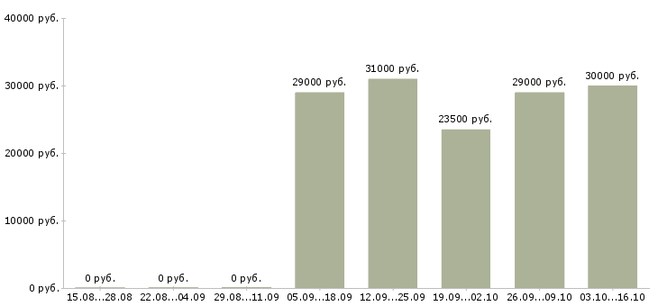 Вакансии охранник в офис в Солнечногорске - Медиана зарплат охранник в офис в Солнечногорске за 2 месяца