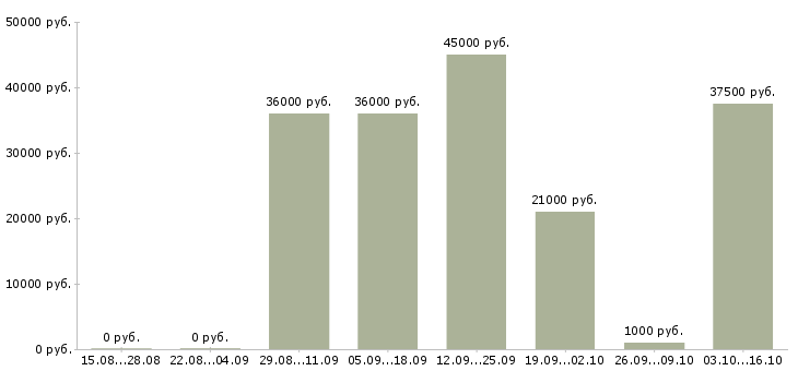 Вакансии охранник лицензия в Саратове - Медиана зарплат охранник лицензия в Саратове за 2 месяца