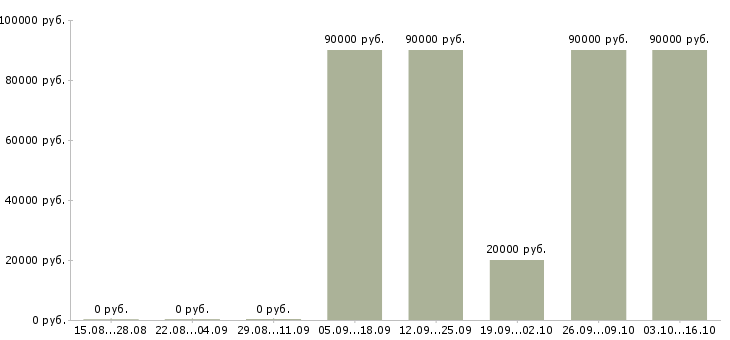 Вакансии охранник на вахту в Курске - Медиана зарплат охранник на вахту в Курске за 2 месяца
