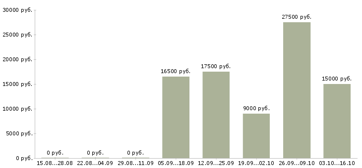 Вакансии охранник на сутки в Самаре - Медиана зарплат охранник на сутки в Самаре за 2 месяца