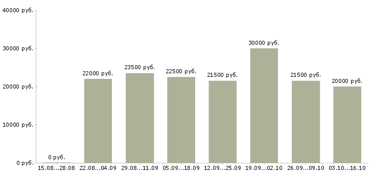 Вакансии по совмещению в Сыктывкаре - Медиана зарплат по совмещению в Сыктывкаре за 2 месяца