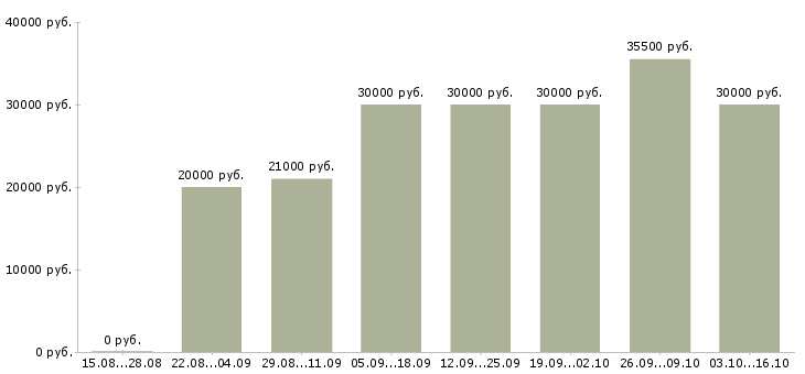 Вакансии подбор персонала в Королеве - Медиана зарплат подбор персонала в Королеве за 2 месяца