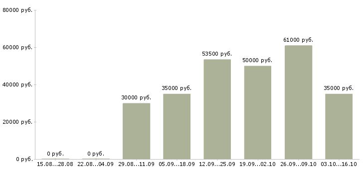 Вакансии подработка дома в Домодедово - Медиана зарплат подработка дома в Домодедово за 2 месяца