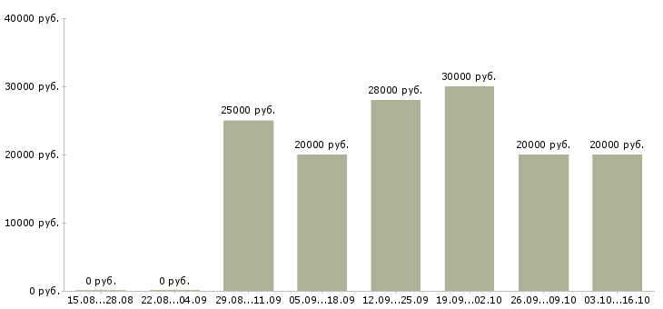 Вакансии подработка женщинам Татарстан - Медиана зарплат подработка женщинам Татарстан за 2 месяца