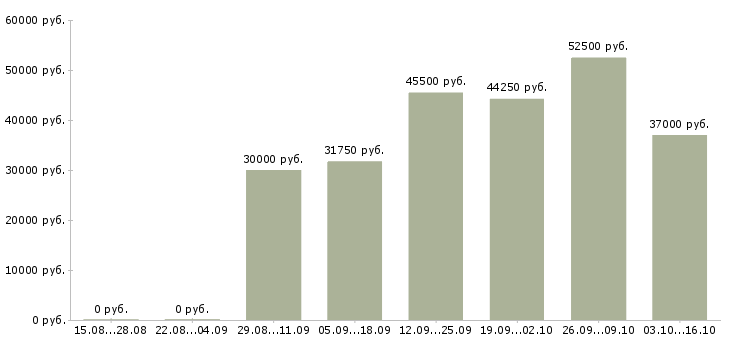 Вакансии подработка на дому в Люберцах - Медиана зарплат подработка на дому в Люберцах за 2 месяца