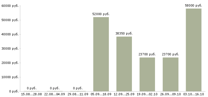 Вакансии подработка оплата день в день в Костроме - Медиана зарплат подработка оплата день в день в Костроме за 2 месяца