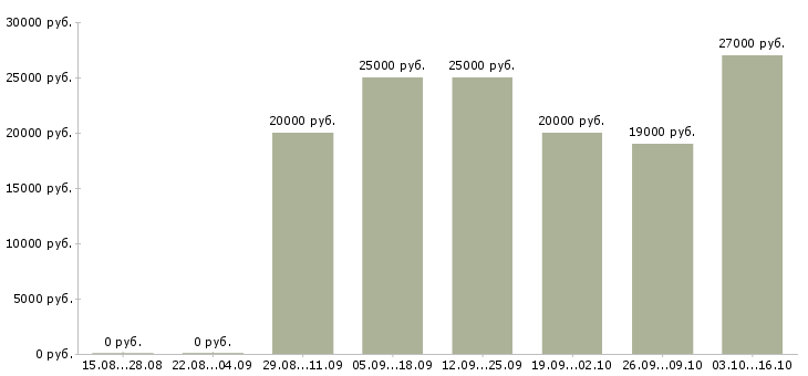 Вакансии подработка студентам в Краснодаре - Медиана зарплат подработка студентам в Краснодаре за 2 месяца