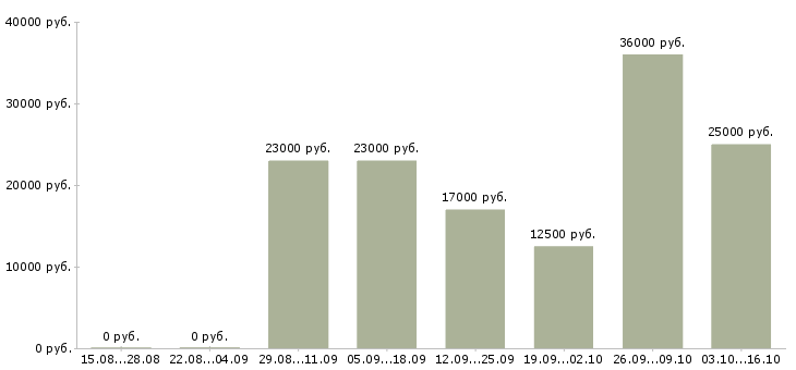 Вакансии продавец одежды в Кемерово - Медиана зарплат продавец одежды в Кемерово за 2 месяца