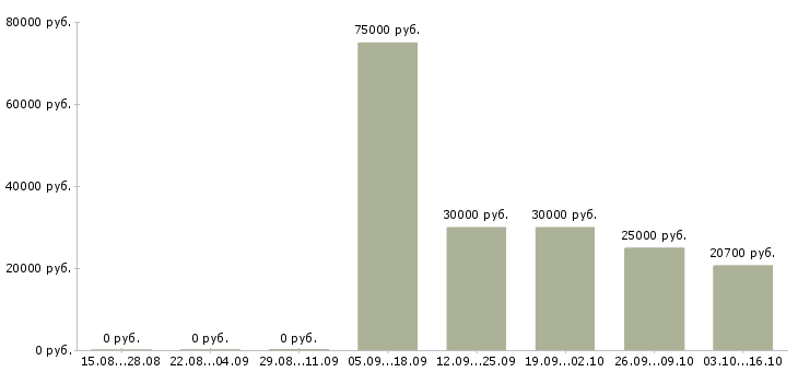 Вакансии продавец продуктов в Сургуте - Медиана зарплат продавец продуктов в Сургуте за 2 месяца