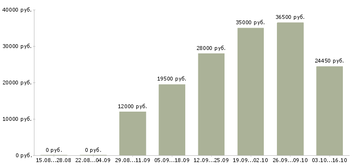 Вакансии продавцом консультантом в Владивостоке - Медиана зарплат продавцом консультантом в Владивостоке за 2 месяца