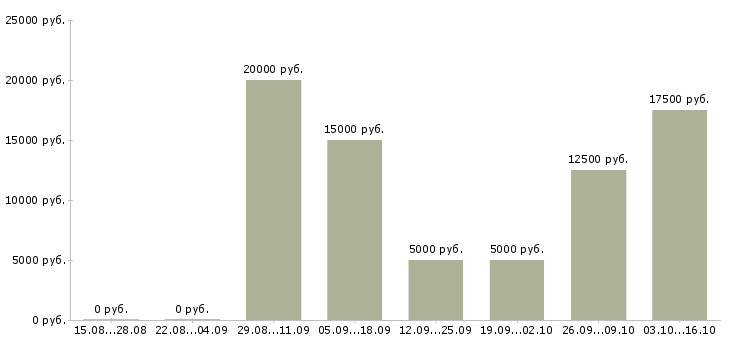 Вакансии промоутеры в Саратове - Медиана зарплат промоутеры в Саратове за 2 месяца