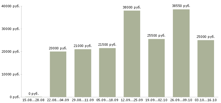 Вакансии рабочий сотрудник Чечня - Медиана зарплат рабочий сотрудник Чечня за 2 месяца