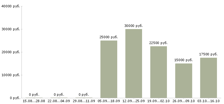 Вакансии размещение объявлений в Сургуте - Медиана зарплат размещение объявлений в Сургуте за 2 месяца