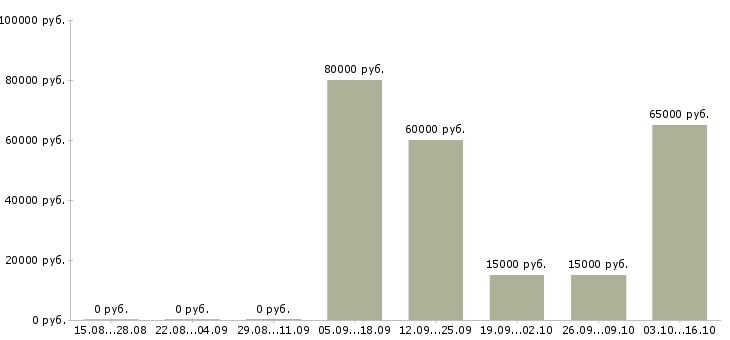 Вакансии разработчик по в Хабаровске - Медиана зарплат разработчик по в Хабаровске за 2 месяца