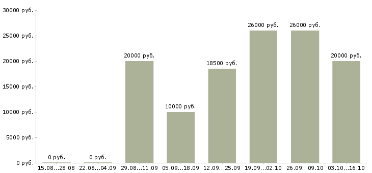 Вакансии расклейка объявлений в Волгограде - Медиана зарплат расклейка объявлений в Волгограде за 2 месяца