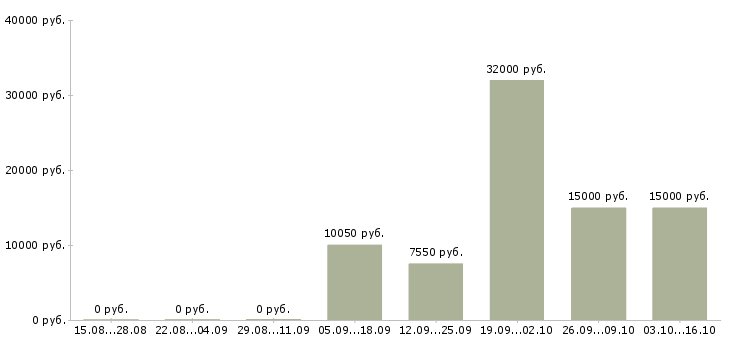 Вакансии расклейщики в Красноярске - Медиана зарплат расклейщики в Красноярске за 2 месяца