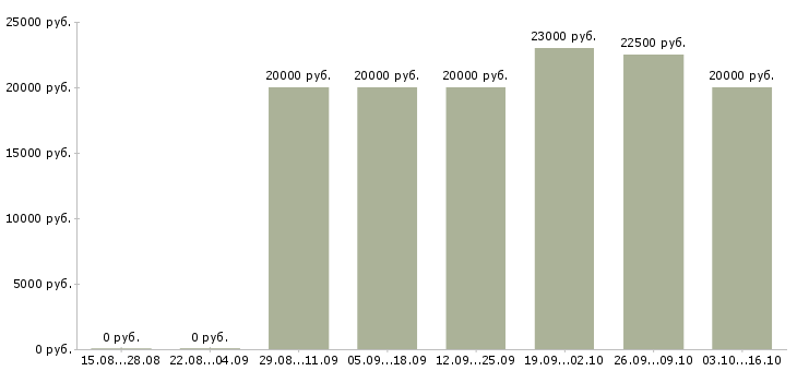 Вакансии санитарный врач в Красноярске - Медиана зарплат санитарный врач в Красноярске за 2 месяца