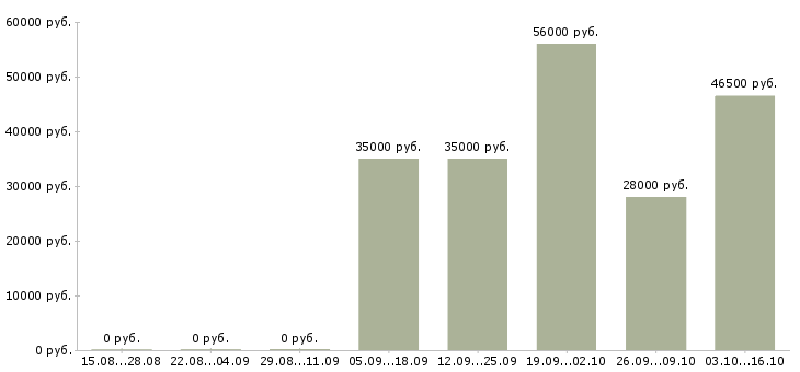 Вакансии сборщики в Саранске - Медиана зарплат сборщики в Саранске за 2 месяца