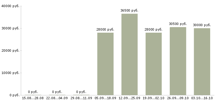 Вакансии сотрудник магазина в Клине - Медиана зарплат сотрудник магазина в Клине за 2 месяца