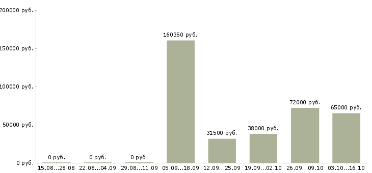 Вакансии сотрудник на документы Мордовия - Медиана зарплат сотрудник на документы Мордовия за 2 месяца