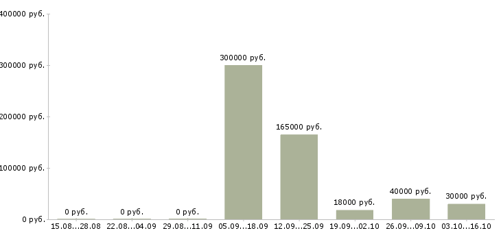 Вакансии сотрудник с правами Йошкар-ола - Медиана зарплат сотрудник с правами Йошкар-ола за 2 месяца