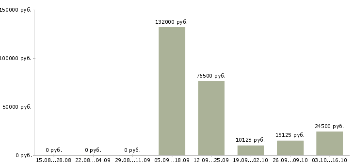 Вакансии студентам на лето в Челябинске - Медиана зарплат студентам на лето в Челябинске за 2 месяца