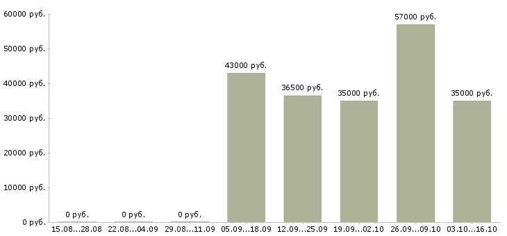 Вакансии техник по ремонту в Владивостоке - Медиана зарплат техник по ремонту в Владивостоке за 2 месяца