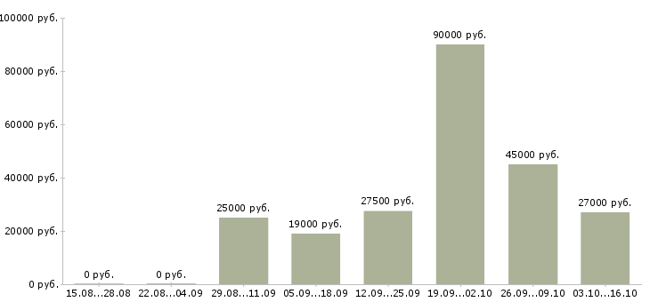 Вакансии требуется водитель Йошкар-ола - Медиана зарплат требуется водитель Йошкар-ола за 2 месяца