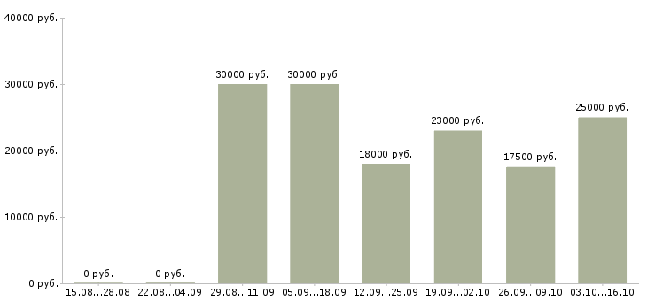 Вакансии удаленная в Солнечногорске - Медиана зарплат удаленная в Солнечногорске за 2 месяца