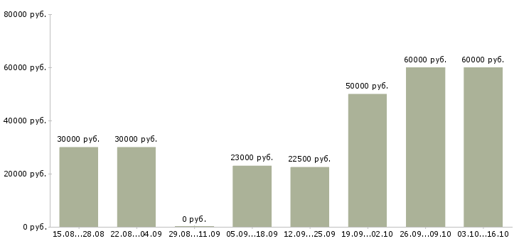 Вакансии удаленная работ на дому в Абакане - Медиана зарплат удаленная работ на дому в Абакане за 2 месяца