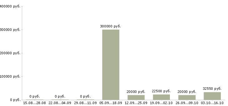 Вакансии управление персоналом Кабардино-балкария - Медиана зарплат управление персоналом Кабардино-балкария за 2 месяца