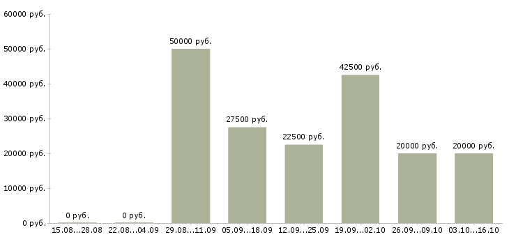 Вакансии управление персоналом Улан-удэ - Медиана зарплат управление персоналом Улан-удэ за 2 месяца