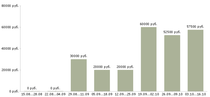 Вакансии управление персоналом в Чите - Медиана зарплат управление персоналом в Чите за 2 месяца