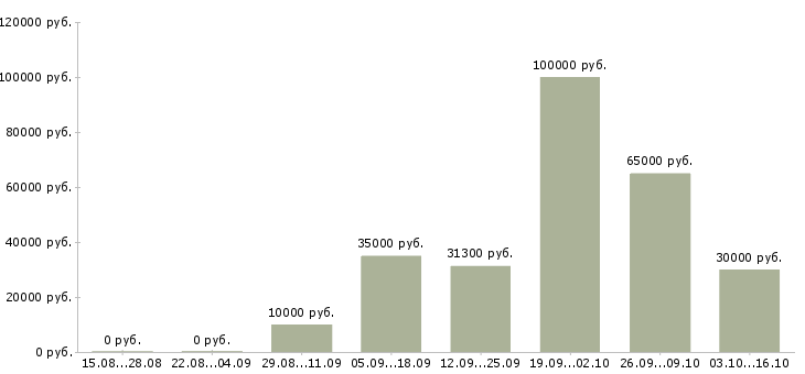 Вакансии управляющий домом в Екатеринбурге - Медиана зарплат управляющий домом в Екатеринбурге за 2 месяца