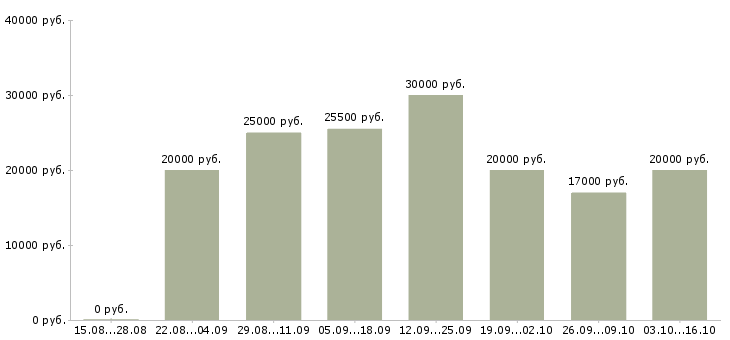 Вакансии через интернет для вас в Ярославле - Медиана зарплат через интернет для вас в Ярославле за 2 месяца