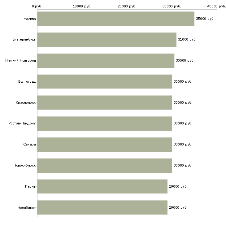 Поиск работы курьер на авто-Медиана зарплаты для вакансии «курьер на авто» в других городах