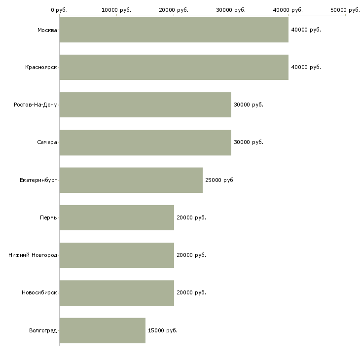 Поиск работы мастер по маникюру-Медиана зарплаты для вакансии «мастер по маникюру» в других городах