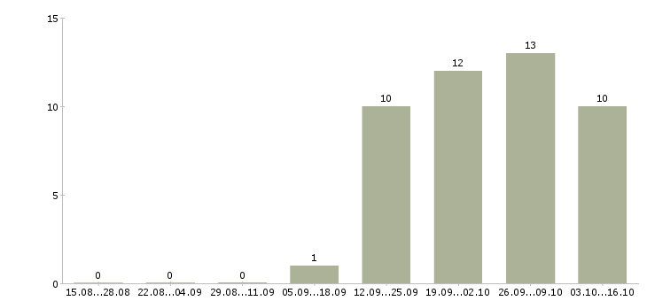 Работа водитель категории в и с Дагестан - Число вакансий Дагестан по специальности водитель категории в и с за 2 месяца