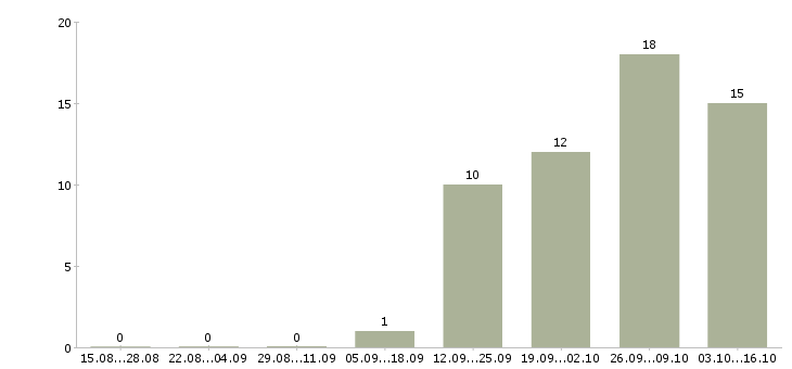 Работа водитель категории в с Дагестан - Число вакансий Дагестан по специальности водитель категории в с за 2 месяца