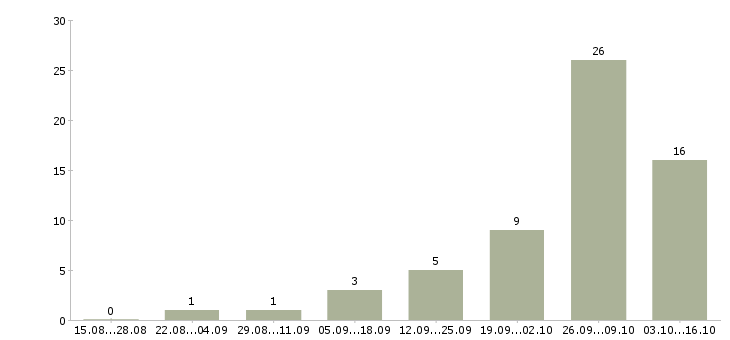 Работа для новичков Ингушетия - Число вакансий Ингушетия по специальности для новичков за 2 месяца
