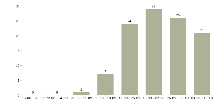 Работа требуются водители Йошкар-ола - Число вакансий Йошкар-ола по специальности требуются водители за 2 месяца