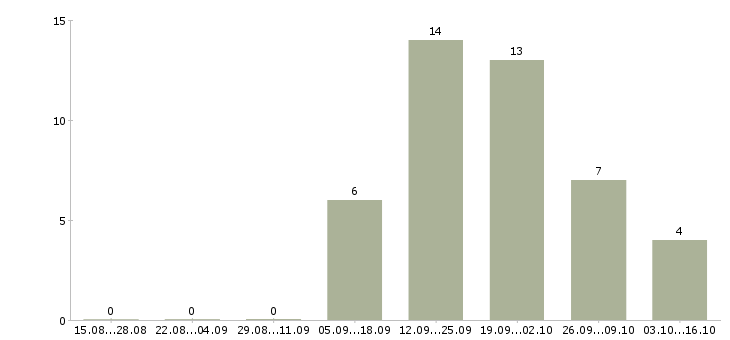 Работа управление персоналом Кабардино-балкария - Число вакансий Кабардино-балкария по специальности управление персоналом за 2 месяца