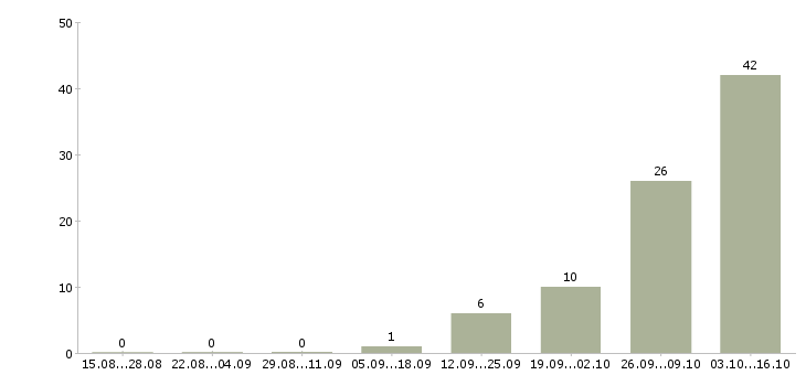 Работа водитель вахта Коми - Число вакансий Коми по специальности водитель вахта за 2 месяца