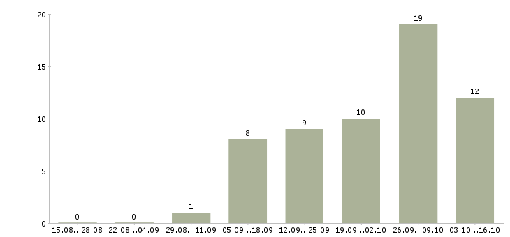 Работа водитель категории с и е Коми - Число вакансий Коми по специальности водитель категории с и е за 2 месяца