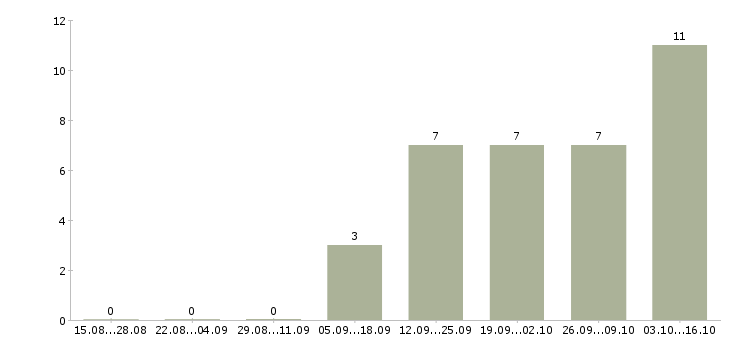 Работа бизнес в интернете Марий эл - Число вакансий Марий эл по специальности бизнес в интернете за 2 месяца